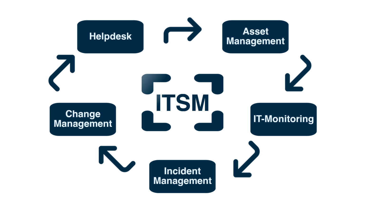ITSM-Schaubild mit allen Komponenten